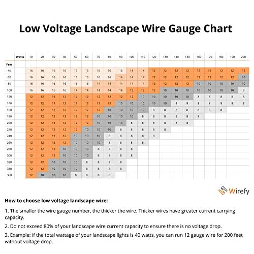 Wirefy 12/2 Low Voltage Landscape Lighting Wire - Outdoor Direct Burial - 12-Gauge 2-Conductor 250 Feet